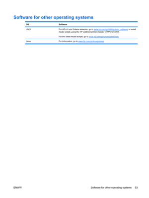 Page 67Software for other operating systems
OSSoftware
UNIXFor HP-UX and Solaris networks, go to www.hp.com/go/jetdirectunix_software to install
model scripts using the HP Jetdirect printer installer (HPPI) for UNIX.
For the latest model scripts, go to 
www.hp.com/go/unixmodelscripts .
Linux For information, go to www.hp.com/go/linuxprinting.
ENWW Software for other operating systems 53
 