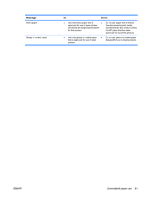 Page 95Media typeDoDo not
Heavy paper●Use only heavy paper that is
approved for use in laser printers
and meets the weight specifications
for this product.●Do not use paper that is heavier
than the recommended media
specification for this product unless
it is HP paper that has been
approved for use in this product.
Glossy or coated paper
●Use only glossy or coated paper
that is approved for use in laser
printers. ●
Do not use glossy or coated paper
designed for use in inkjet products.
ENWW
Understand paper use...