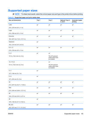 Page 97Supported paper sizes
NOTE:To obtain best results, select the correct paper size and type in the printer driver before printing.
Table 6-1   Supported paper and print media sizes
Size and dimensionsTray 1Tray 2Optional Trays 3,
4, and 5Automatic duplex
printing
Letter
216 x 279 mm (8.5 x 11 in)
Legal
216 x 356 mm (8.5 x 14 in)
Executive
184 x 267 mm (7.24 x 10.51 in)
Statement
140 x 216 mm (5.5 x 8.5 in)   
8.5 x 13
216 x 330 mm (8.5 x 13 in)
4 x 6
101.6 x 152.4 mm (4 x 6 in)
The HP postcard
media insert...