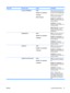 Page 31Menu itemSub-menu itemValuesDescription
 COLOR CARTRIDGESSTOP
PROMPT TO CONTINUE*
CONTINUE
PRINT IN BLACKSelect what the product should
do when the print cartridge is very
near the end of its estimated life.
STOP: The product stops until
you replace the cartridge.
PROMPT TO CONTINUE: The
product stops until you clear the
prompt message.
CONTINUE : The product
provides an alert message, but it
continues printing.
PRINT IN BLACK : The product
prints in black when a color
cartridge is near the end of its...