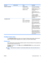 Page 33Menu itemSub-menu itemValuesDescription
RESTRICT COLOR USE ENABLE COLOR*
COLOR IF ALLOWED
DISABLE COLORThis menu item controls the
authorization of color printing.
DISABLE COLOR : All jobs sent
to the product print only in
monochrome.
ENABLE COLOR: All color
pages sent to the product print in
color.
COLOR IF ALLOWED : A
permissions database is
referenced to verify if color pages
are printed in color or
monochrome.
COLOR/BLACK MIX  AUTO*
MOSTLY COLOR PAGES
MOSTLY BLACK PAGES These menu selections allow...