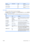 Page 35Menu itemSub-menu itemValuesDescription
PRINT PS ERRORS OFF*
ONAllows you to select to print PS
error pages.
PRINT PDF ERRORS  OFF*
ON Allows you to select to print PDF
error pages.
PCL sub-menu
This menu configures settings for the printer control language.
To display:  Press the Home button 
, select the  CONFIGURE DEVICE  menu, select the PRINTING
menu, and then select the  PCL menu.
NOTE: Values that have an asterisk (*) are the factory-default values. Some menu items have no
default....