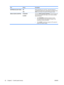 Page 36ItemValuesDescription
SUPPRESS BLANK PAGESNO*
YESWhen generating your own PCL, extra form feeds are
included that would cause a blank page to be printed. Select
YES for form feeds to be ignored if the page is blank.
MEDIA SOURCE MAPPING STANDARD *
CLASSIC The PCL5 MEDIA SOURCE MAPPING
 command selects an
input tray by a number that m aps to the various available
trays and feeders.
● The 
STANDARD  numbering is based on newer
HP LaserJet printers with updated changes to the
numbering of trays and...