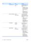 Page 42ItemSub-itemValuesDescription
 USE REQUESTED TRAYEXCLUSIVELY*
FIRSTUSE REQUESTED TRAY handles
jobs that have specified a specific
input tray. Two options are
available:
● EXCLUSIVELY
: The product
never selects a different tray
when the user has indicated
that a specific tray should be
used, even if that tray is
empty.
● FIRST: The product can pull
from another tray if the
specified tray is empty, even
though the user specifically
indicated a tray for the job.
 MANUALLY FEED PROMPTALWAYS
*
UNLESS...