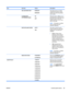 Page 43ItemSub-itemValuesDescription
 USE ANOTHER TRAYENABLED*
DISABLEDThis option turns on or off the
control-panel prompt to select
another tray when the specified
tray is empty.
 ALTERNATIVE
LETTERHEAD MODEON
OFF *When this option is  ON you can
load letterhead or preprinted paper
the same way for every job,
whether printing on one or both
sides of the page.
NOTE: This option is available
only for models that have
automatic duplexing.
 DUPLEX BLANK PAGESAUTO *
YESThis option controls how the
product handles...