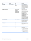 Page 44ItemSub-itemValuesDescription
WAKE TIMEOFF*
CUSTOMSelect the  CUSTOM option to
configure the daily wake time for
the product to avoid warm-up or
calibration time. Select a day of the
week, set the wake time for that
day, and then choose whether the
wake time should be applied to all
days of the week.
OPTIMUM SPEED/ENERGY
USAGE FASTER FIRST PAGE *
SAVE ENERGY
SAVE MORE ENERGY
SAVE MOST ENERGYControls the fuser cool down
behavior.
FASTER FIRST PAGE : The fuser
maintains power and the first page
processes...