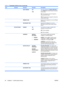 Page 48ItemSub-itemSub-itemSub-itemDescription
  DHCP RENEWNO*
YESThis menu appears if  CONFIG METHOD is
set to DHCP  and a DHCP lease for the print
server exists.
NO : The print server does not request to
renew the DHCP lease.
YES: The print server requests to renew the
current DHCP lease.
  PRIMARY DNS Specify the IP address (n.n.n.n) of a Primary
DNS Server.
  SECONDARY DNS Specify the IP address (n.n.n.n) of a
Secondary Domain Name System (DNS)
Server.
 IPV6 SETTINGSENABLEON
OFF *Use this item to enable or...