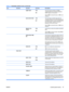 Page 51ItemSub-itemSub-itemSub-itemDescription
  SNMP TESTYES
NO*This test checks operation of SNMP
communications by accessing predefined
SNMP objects on the product.
Select  YES to choose this test, or  NO to not
choose it.
  DATA PATH TESTYES
NO *This test helps to identify data path and
corruption problems on an HP postscript level
3 emulation product. It sends a predefined PS
file to the product, However, the test is
paperless; the file will not print.
Select  YES to choose this test, or  NO to not
choose...