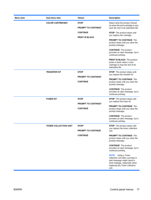 Page 31Menu itemSub-menu itemValuesDescription
 COLOR CARTRIDGESSTOP
PROMPT TO CONTINUE*
CONTINUE
PRINT IN BLACKSelect what the product should
do when the print cartridge is very
near the end of its estimated life.
STOP: The product stops until
you replace the cartridge.
PROMPT TO CONTINUE: The
product stops until you clear the
prompt message.
CONTINUE : The product
provides an alert message, but it
continues printing.
PRINT IN BLACK : The product
prints in black when a color
cartridge is near the end of its...