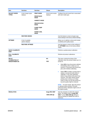 Page 39ItemSub-itemSub-itemValuesDescription
ADJUST PAPER
TYPESA list of paper types
displays.PRINT MODE
RESISTANCE
MODE
HUMIDITY MODE
PRE-ROTATION
MODE
FUSER TEMP
MODE
PAPER CURL
MODEA list of print modes
displays.Configure the print mode that is associated
with each media type.
 RESTORE MODES  Use this feature to return all paper type-
mode settings to the factory-default settings.
OPTIMIZEA list of available
options displays.  Allows you to optimize various print modes
to address print quality issues....