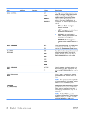 Page 40ItemSub-itemSub-itemValuesDescription
EDGE CONTROL  OFF
LIGHT
NORMAL*
MAXIMUMThe Edge Control setting determines how
edges are rendered. Edge control has two
components: adaptive halftoning and
trapping. Adaptive halftoning increases
edge sharpness. Trapping reduces the
effect of color-plane misregistration by
overlapping the edges of adjacent objects
slightly.
● OFF turns off both trapping and
adaptive halftoning.
● LIGHT
 sets trapping at a minimal level,
and adaptive halftoning is on.
● NORMAL
 is the...