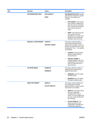 Page 42ItemSub-itemValuesDescription
 USE REQUESTED TRAYEXCLUSIVELY*
FIRSTUSE REQUESTED TRAY handles
jobs that have specified a specific
input tray. Two options are
available:
● EXCLUSIVELY
: The product
never selects a different tray
when the user has indicated
that a specific tray should be
used, even if that tray is
empty.
● FIRST: The product can pull
from another tray if the
specified tray is empty, even
though the user specifically
indicated a tray for the job.
 MANUALLY FEED PROMPTALWAYS
*
UNLESS...