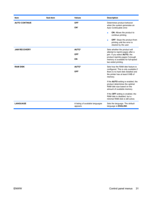 Page 45ItemSub-itemValuesDescription
AUTO CONTINUE OFF
ON*Determines product behavior
when the system generates an
Auto Continuable error.
● ON
: Allows the product to
continue printing.
● OFF
: Stops the product from
printing until the error is
cleared by the user.
JAM RECOVERY AUTO *
OFF
ONSets whether the product will
attempt to reprint pages after a
jam. If you select  AUTO, the
product reprints pages if enough
memory is available for full-speed
two-sided printing.
RAM DISK AUTO *
OFFSets how the RAM disk...