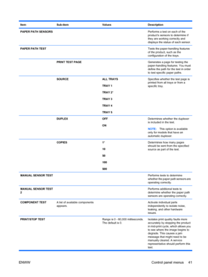 Page 55ItemSub-itemValuesDescription
PAPER PATH SENSORS  Performs a test on each of the
product’s sensors to determine if
they are working correctly and
displays the status of each sensor.
PAPER PATH TEST  Tests the paper-handling features
of the product, such as the
configuration of the trays.
 PRINT TEST PAGE Generates a page for testing the
paper-handling features. You must
define the path for the test in order
to test specific paper paths.
 SOURCEALL TRAYS
TRAY 1
TRAY 2*
TRAY 3
TRAY 4
TRAY 5Specifies...