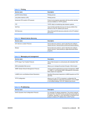 Page 83Table 5-1  Printing
Service nameDescription
port9100 (Direct Mode)Printing service
Line printer daemon (LPD)Printing service
Advanced LPD (custom LPD queues)Protocol and programs associated with line-printer spooling
services installed on TCP/IP systems.
FTPTCP/IP utility for transferring data between systems.
WS PrintUses the Microsoft Web Services for Devices (WSD) Print
services on the HP Jetdirect print server.
WS Discovery Allows Microsoft WS discovery protocols on the HP Jetdirect
print server....