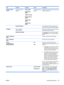 Page 39ItemSub-itemSub-itemValuesDescription
ADJUST PAPER
TYPESA list of paper types
displays.PRINT MODE
RESISTANCE
MODE
HUMIDITY MODE
PRE-ROTATION
MODE
FUSER TEMP
MODE
PAPER CURL
MODEA list of print modes
displays.Configure the print mode that is associated
with each media type.
 RESTORE MODES  Use this feature to return all paper type-
mode settings to the factory-default settings.
OPTIMIZEA list of available
options displays.  Allows you to optimize various print modes
to address print quality issues....