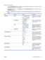 Page 41System setup menu
Use the SYSTEM SETUP menu to change product-configuration defaults such as sleep mode, product
personality (language), and jam recovery.
To display:  Press the Home button 
, select the  CONFIGURE DEVICE  menu, and then select the
SYSTEM SETUP  menu.
NOTE:Values that have an asterisk (*) are the factory-default values. Some menu items have no
default.
ItemSub-itemValuesDescription
DATE/TIMEDATE- - - - /[MMM]/[DD] YEAR =
[YYYY]/- - - /[DD] MONTH=
[YYYY]/[MMM]/- - DAY=Allows you to set...