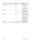 Page 45ItemSub-itemValuesDescription
AUTO CONTINUE OFF
ON*Determines product behavior
when the system generates an
Auto Continuable error.
● ON
: Allows the product to
continue printing.
● OFF
: Stops the product from
printing until the error is
cleared by the user.
JAM RECOVERY AUTO *
OFF
ONSets whether the product will
attempt to reprint pages after a
jam. If you select  AUTO, the
product reprints pages if enough
memory is available for full-speed
two-sided printing.
RAM DISK AUTO *
OFFSets how the RAM disk...