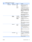 Page 47ItemSub-itemSub-itemSub-itemDescription
 IPV4 SETTINGSCONFIG METHODBOOTP
DHCP*
AUTO IP
MANUALSpecifies the method that TCP/IPv4
parameters will be configured on the
HP Jetdirect print server.
Use  BOOTP  (Bootstrap Protocol) for
automatic configuration from a BootP server.
Use  DHCP  (Dynamic Host Configuration
Protocol) for automatic configuration from a
DHCPv4 server. If selected and a DHCP
lease exists,  DHCP RELEASE  and DHCP
RENEW  menus are available to set DHCP
lease options.
Use  AUTO IP  for...