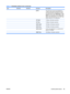 Page 53ItemSub-itemSub-itemSub-itemDescription
   AUTO*The print server uses auto-negotiation to
configure itself with the highest link speed
and communication mode allowed. If auto-
negotiation fails, either  100TX HALF or 10T
HALF  is set depending on the detected link
speed of the hub/switch port. (A 1000T half-
duplex selection is not supported.)
   10T HALF10 Mbps, half-duplex operation.
   10T FULL10 Mbps, full-duplex operation.
   100TX HALF100 Mbps, half-duplex operation.
   100TX FULL100 Mbps,...