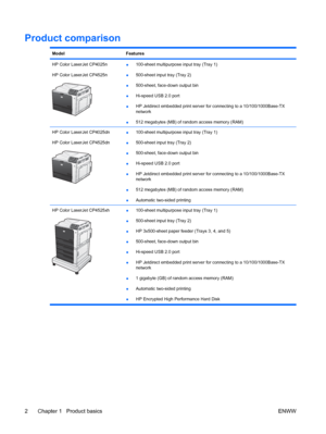 Page 16Product comparison
ModelFeatures
HP Color LaserJet CP4025n
HP Color LaserJet CP4525n●100-sheet multipurpose input tray (Tray 1)
● 500-sheet input tray (Tray 2)
● 500-sheet, face-down output bin
● Hi-speed USB 2.0 port
● HP Jetdirect embedded print server for connecting to a 10/100/1000Base-TX
network
● 512 megabytes (MB) of random access memory (RAM)
HP Color LaserJet CP4025dn
HP Color LaserJet CP4525dn●100-sheet multipurpose input tray (Tray 1)
● 500-sheet input tray (Tray 2)
● 500-sheet, face-down...