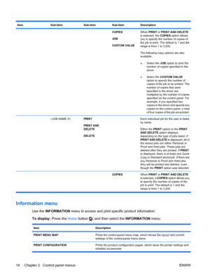 Page 28ItemSub-itemSub-itemSub-itemDescription
   COPIES
JOB
CUSTOM VALUEWhen PRINT  or PRINT AND DELETE
is selected, the  COPIES option allows
you to specify the number of copies of
the job to print. The default is 1 and the
range is from 1 to 3,200.
The following copy options are also
available:
● Select the JOB
 option to print the
number of copies specified in the
driver.
● Select the CUSTOM VALUE
option to specify the number of
copies of the job to be printed. The
number of copies that were
specified in...