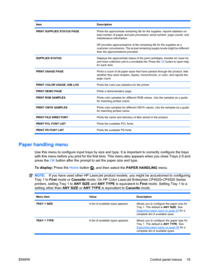 Page 29ItemDescription
PRINT SUPPLIES STATUS PAGEPrints the approximate remaining life for the supplies; reports statistics on
total number of pages and jobs processed, serial number, page counts, and
maintenance information.
HP provides approximations of the remaining life for the supplies as a
customer convenience. The actual remaining supply levels might be different
than the approximations provided.
SUPPLIES STATUSDisplays the approximate status of the print cartridges, transfer kit, fuser kit,
and toner...