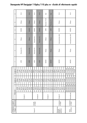 Page 61
Stampante HP Designjet 110plus/110 plus nr -Guida di riferimento rapido
7
Origine Destinazione Larghezza Lunghezza 1 2 3 4 5 6
Configurazione supporti
Dimensioni
Posizione A3,... Chiusa BASSO
Vassoio C Cassetto 
di outputFormato A
Formato B
Formato C Chiusa N/A
ALTO Posizione B4,... Chiusa BASSO Chiusa N/A ALTO
N/A
ALTO Posizione B4,... Posizione A3,... BASSO Chiusa N/A ALTO Posizione A3,...
Chiusa Chiusa ALTO Chiusa
Posizione A3,... BASSO
Posizione 17x22 Apri
BASSO Chiusa Chiusa ALTO Posizione A2,......