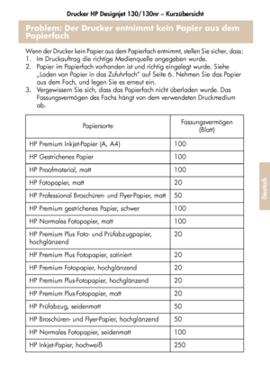 Page 185Drucker HP Designjet 130/130nr – Kurzübersicht
33
Deutsch
Problem: Der Drucker entnimmt kein Papier aus dem 
Papierfach
Wenn der Drucker kein Papier aus dem Papierfach entnimmt, stellen Sie sicher, dass: 
1.  Im Druckauftrag die richtige Medienquelle angegeben wurde. 
2.  Papier im Papierfach vorhanden ist und richtig eingelegt wurde. Siehe 
„Laden von Papier in das Zufuhrfach“ auf Seite 6. Nehmen Sie das Papier 
aus dem Fach, und legen Sie es erneut ein. 
3.  Vergewissern Sie sich, dass das Papierfach...