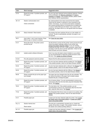 Page 301CodeShort messageSuggested action
27:03Restart the printer. If problem persists, call
HP support.An error has been detected during printhead detection. Reseat
all the printheads; see 
Remove a printhead and Insert aprinthead and Restart. If the problem persists, please contact
your customer service representative.
38.1:01Stacker communication error
Check connectionsNo communications have been received from the stacker.
Check that the stacker is switched on and connected to the
printer. If necessary, you...
