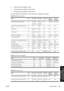 Page 337●:J indicates papers available in Japan
●:L indicates papers available in Latin America
●:N indicates papers available in North America
If the part number is not followed by a colon, the paper is available in all regions.
Table 30-4  Premium Technical
Nameg/m²24 in wide36 in wide42 in wide23.39 in
wide (A1)33.11 in
wide (A0)
HP Bright White Inkjet Bond Paper90C1860A:LN
C6035A:AEC1861A:LN
C6036A:AEnoneQ1445A:EJQ1444A:EJ
HP Bright White Inkjet Bond Paper (300
ft)90noneC6810Anonenonenone
HP Matte...