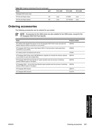 Page 339Nameg/m²24 in wide36 in wide42 in wide
(Designjet 4000 series only)
HP Fine Art Paper Cream140noneQ1709Anone
HP Fine Art Paper Sahara 140 none Q1715A:EN none
Ordering accessories
The following accessories can be ordered for your printer.
NOTEAccessories for the 4000 series are also suitable for the 4500 series, except for the
HP Designjet 4000 Roll Feed Spindle.
NameProduct number
HP Jetdirect 40d Gigabit Print Server for the HP Designjet 4000 Printer series (provides the
highest capacity network...