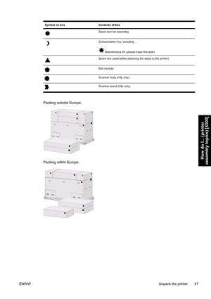 Page 61Symbol on boxContents of box
Stand and bin assembly
Consumables box, including ...
 Maintenance Kit (please keep this safe)
Spare box (used while attaching the stand to the printer)
Roll module
Scanner body (mfp only)
Scanner stand (mfp only)
Packing outside Europe:
Packing within Europe:
ENWWUnpack the printer 47
How do I... (printer
assembly topics) [4500]
 