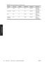 Page 328Table 28-1  Recommended settings for unattended printing
Print typePrint modeMaxDetailOptimized forDrying timePaper types
LinesNormalOffLinesOptimizedCoated, Bond,
Heavyweight
Coated, Glossy
Lines and fillsNormalOnLinesOptimizedCoated, Bond,
Heavyweight
Coated, Glossy
MapsBestOnImagesOptimizedCoated,
Heavyweight
Coated, Glossy
Renderings,
photographsBest On Images Optimized Coated,
Heavyweight
Coated, Glossy
314 Chapter 28   Tell me about... (multiroll topics) [4500] ENWW
Tell me about...
(multiroll...