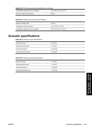 Page 333Temperature range when not in operation-20 to +55°C (-4 to +131°F)
Maximum altitude when printing 3000 m
Table 29-13  Stacker environmental specifications
Relative humidity range20–80%
Temperature range for printing5 to 40°C (41 to 104°F)
Temperature range when not in operation -20 to +50°C (-4 to +122°F)
Acoustic specifications
Table 29-14  Printer acoustic specifications
Idle sound power≤ 5.8 B (A)
Operating sound power≤ 7.0 B (A)
Idle sound pressure≤ 41 dB (A)
Operating sound pressure≤ 53 dB (A)
Table...