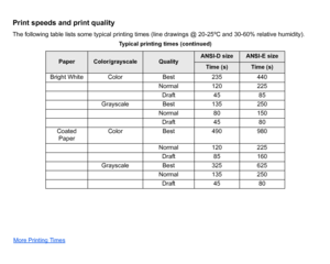 Page 160Print speeds and print qualityThe following table lists some typical printing times (line drawings @ 20-25ºC and 30-60% relative humidity).
Typical printing times (continued)
Paper
Color/grayscale
Quality
ANSI-D size
ANSI-E size
Time (s)
Time (s)
Bright White ColorBest 235440
Normal 120225
Draft 4585
Grayscale Best 135 250
Normal 80150
Draft 4580
Coated  Paper Color
Best 490 980
Normal 120225
Draft 85160
Grayscale Best 325 625
Normal 135250
Draft 4580
More Printing Times
 