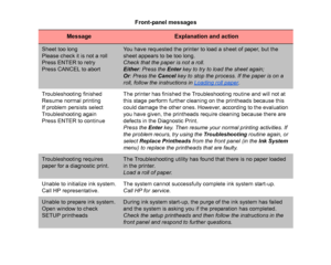 Page 138Sheet too long
Please check it is not a roll
Press ENTER to retry
Press CANCEL to abort
You have requested the printer to load a sheet of paper, but the 
sheet appears to be too long.
Check that the paper is not a roll.
Either: Press the Enter  key to try to load the sheet again;
Or : Press the  Cancel key to stop the process. If the paper is on a 
roll, follow the instructions in Loading roll paper
.
Troubleshooting finished
Resume normal printing
If problem persists select 
Troubleshooting again
Press...