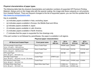 Page 18Physical characteristics of paper types
The following table lists the physical characteristics and selection numbers of supported HP Premium Printing 
Material. Always print on the image side with the special coating; the image side faces outwards on roll products 
from Hewlett-Packard. There are frequent changes to the list of supported papers; you can find the updated list at 
http://www.hp.com/go/graphic-arts/
.
Key to availability:
• (a) indicates papers available in Asia, excluding Japan.
• (e)...