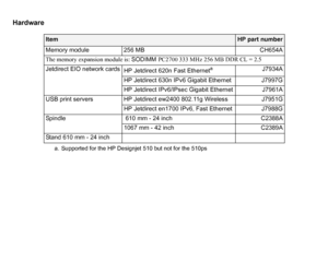 Page 206Hardware
Item
HP part number
Memory module 256 MB CH654A
The memory expansion module is: SODIMM  PC2700 333 MHz 256 MB DDR CL = 2.5
Jetdirect EIO network cards HP Jetdirect 620n Fast Ethernet
a
a. Supported for the HP Designjet 510 but not for the 510ps
J7934A
HP Jetdirect 630n IPv6 Gigabit Ethernet J7997G
HP Jetdirect IPv6/IPsec Gigabit Ethernet J7961A
USB print servers HP Jetdirect ew2400 802.11g Wireless J7951G HP Jetdirect en1700 IPv6, Fast Ethernet J7988G
Spindle   610 mm - 24 inch C2388A 1067 mm -...