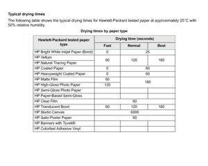 Page 54Typical drying times
The following table shows the typical drying times for Hewlett-Packard tested paper at approximately 25°C with 
50% relative humidity.
Drying times by paper type
Hewlett-Packard tested paper type
Drying time (seconds)
Fast
Normal
Best
HP Bright White Inkjet Paper (Bond) 0 25
HP Vellum 60120 180
HP Natural Tracing Paper
HP Coated Paper 060
HP Heavyweight Coated Paper 060
HP Matte Film 60
180
HP High-Gloss Photo Paper 120
HP Semi-Gloss Photo Paper
HP Paper-Based Semi-Gloss
HP Clear...