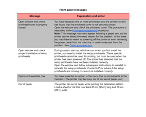 Page 130Open window and check 
printhead cover is properly 
closed
You have replaced one or more printheads and the printer’s check 
has found that the printhead cover is not securely closed.
Open the window and check the printhead cover. The procedure is 
described in the Printhead replacement
 procedure.
Note : This message may also appear following a paper jam, as the 
printer cannot detect the exact reason for the problem. In this case 
you may have to resort to powering off the printer or even removing 
the...