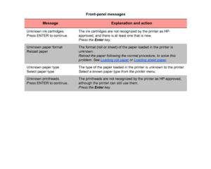 Page 139Unknown ink cartridges.
Press ENTER to continue.The ink cartridges are not recognized by the printer as HP-
approved, and there is at least one that is new.
Press the 
Enter key.Unknown paper format
Reload paper
The format (roll or sheet) of the paper loaded in the printer is 
unknown.
Reload the paper following the normal procedure, to solve this 
problem. See  Loading roll paper
 or Loading sheet paper
.
Unknown paper type
Select paper type The type of the paper loaded in the printer is unknown to the...