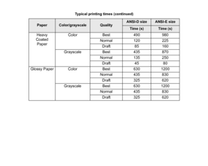 Page 161Heavy 
Coated  Paper Color Best 490 980
Normal 120225
Draft 85160
Grayscale Best 435 870
Normal 135250
Draft 4580
Glossy Paper Color Best 6301200
Normal 435830
Draft 325620
Grayscale Best 630 1200
Normal 435830
Draft 325620
Typical printing times (continued)
Paper
Color/grayscale
Quality
ANSI-D size
ANSI-E size
Time (s)
Time (s)
 