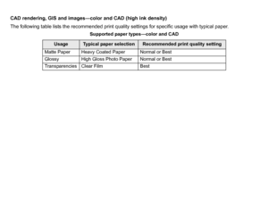 Page 26CAD rendering, GIS and images
—color and CAD (high ink density)
The following table lists the recommended print quality settings for specific usage with typical paper.Supported paper types—color and CAD
Usage
Typical paper selection
Recommended print quality setting
Matte Paper Heavy Coated Paper Normal or Best
Glossy High Gloss Photo Paper Normal or Best
Transparencies Clear Film Best
 