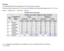 Page 33ISO paper
The following table lists the printable area for the ISO paper
 size system.
The left and right margins are 0.2 in (5 mm) and the leading and trailing edge margins are 0.7 in (17 mm).
Where:
 
Printable areas for ISO paper
Paper size
Orientation of  paper in printer
Printable area (width × height) by image orientation
Inches
Millimeters
Landscape
Portrait
Landscape
Portrait
Width
Height
Width
Height
Width
Height
Width
Height
A4 Portrait 10.4 7.9 7.9 10.4 263 200 200 263 Landscape 6.9 11.3 11.3...