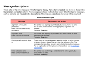 Page 127Message descriptionsThis is a list of the error messages in the front-panel display. If an action is needed, it is shown in italics in the 
Explanation and action  column. The messages are listed in alphabetical order. Other front-panel messages, 
such as prompts, are included in the descriptions of the relevant procedures elsewhere in this document.
Front-panel messages
Message
Explanation and action
Alignment error due to 
printheads.
Press ENTER to see faulty 
printheads The printer was aligning its...