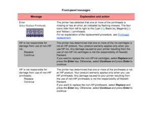 Page 128Error
Select Replace PrintheadsThe printer has detected that one or more of the printheads is 
missing or has an error, as indicated by flashing crosses. The four 
icons refer from left to right to the Cyan (
•), Black ( •), Magenta ( •) 
and Yellow ( •) printheads.
For an explanation of the replacement procedure, see  Printhead 
replacement
.
HP is not responsible for 
damage from use of non-HP
ink.
Replace
Continue
The printer has determined that one or more of the ink cartridges is 
not an HP product....