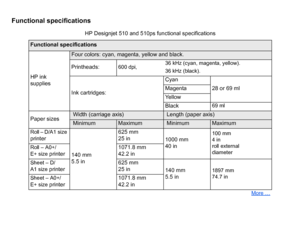 Page 192Functional specifications
HP Designjet 510 and 510ps functional specifications
Functional specifications
HP ink 
supplies
Four colors: cyan, magenta, yellow and black. 
Printheads:
600 dpi, 36 kHz (cyan, magenta, yellow).
36 kHz (black).
Ink cartridges: Cyan
28 or 69 ml
Magenta
Ye l l o w
Black
69 ml
Paper sizes
 Width (carriage axis)
 Length (paper axis)
 Minimum 
Maximum
 Minimum 
Maximum 
Roll – D/A1 size
 
printer
140 mm
5.5 in 625 mm
25 in
1000 mm
40 in
100 mm
4 in 
roll external
diameter
Roll –...