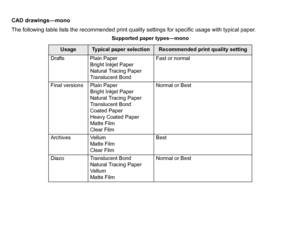 Page 24CAD drawings—mono
The following table lists the recommended print quality settings for specific usage with typical paper.
Supported paper types—mono
Usage
Typical paper selection
Recommended print quality setting
Drafts Plain Paper Bright Inkjet Paper
Natural Tracing Paper
Translucent Bond Fast or normal
Final versions Plain Paper Bright Inkjet Paper
Natural Tracing Paper
Translucent Bond
Coated Paper
Heavy Coated Paper
Matte Film
Clear Film Normal or Best
Archives Vellum Matte Film
Clear Film Best
Diazo...