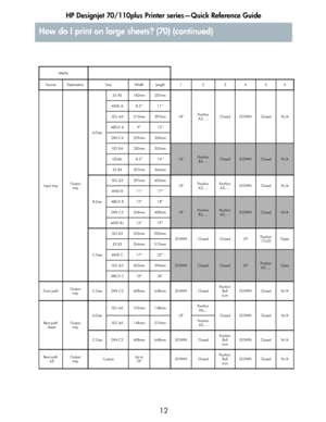 Page 13HP Designjet 70/110plus Printer series—Quick Reference Guide
12
Media
Source Destination Size Width Length 1 2 3 4 5 6
Input trayOutput 
trayA-SizeJIS B5 182mm 257mm
UPPo s i ti o n  
A3, ...Closed DOWN Closed N/A ANSI A 8.5’’ 11’’
ISO A4 210mm 297mm
ARCH A 9’’ 12’’
DIN C4 229mm 324mm
ISO B4 250mm 353mm
UPPo s i ti o n  
B4, ...ClosedDOWNClosedN/A LEGAL 8.5’’ 14’’
JIS B4 257mm 364mm
B-SizeISO A3 297mm 420mm
UPPo s i ti o n  
A3, ...Po s i t io n  
A3, ...DOWN Closed N/A
ANSI B 11’’ 17’’
ARCH B 12’’ 18’’...